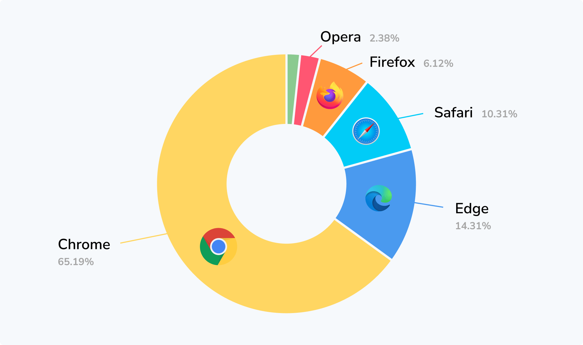 Browser share