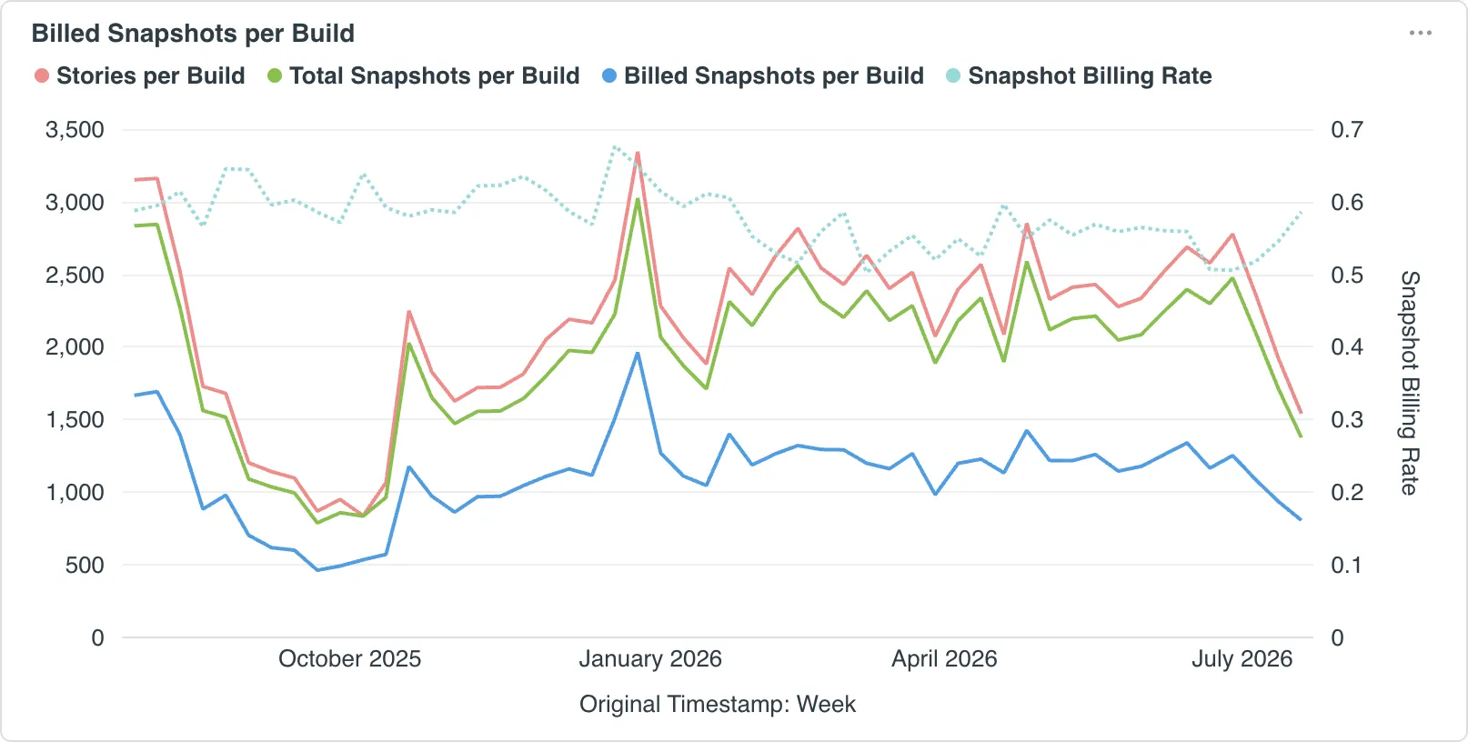 Billed Snapshots per Build chart plots stories per build, total snapshots per build, and billed snapshots per build, with the snapshot billing rate on a secondary axis