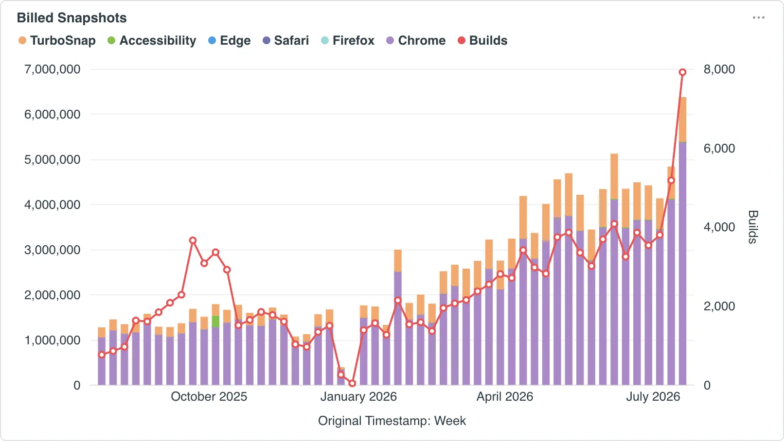 Billed Snapshots chart stacks weekly billed snapshots by browser and test type over the previous 156 weeks, with total builds plotted as a line