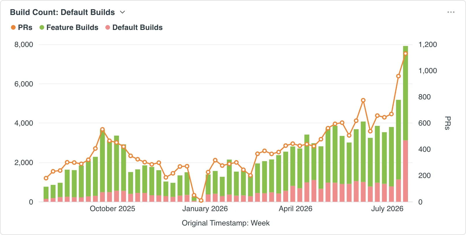 Build count chart plots PRs against build volume, with builds split into feature-branch and default-branch builds