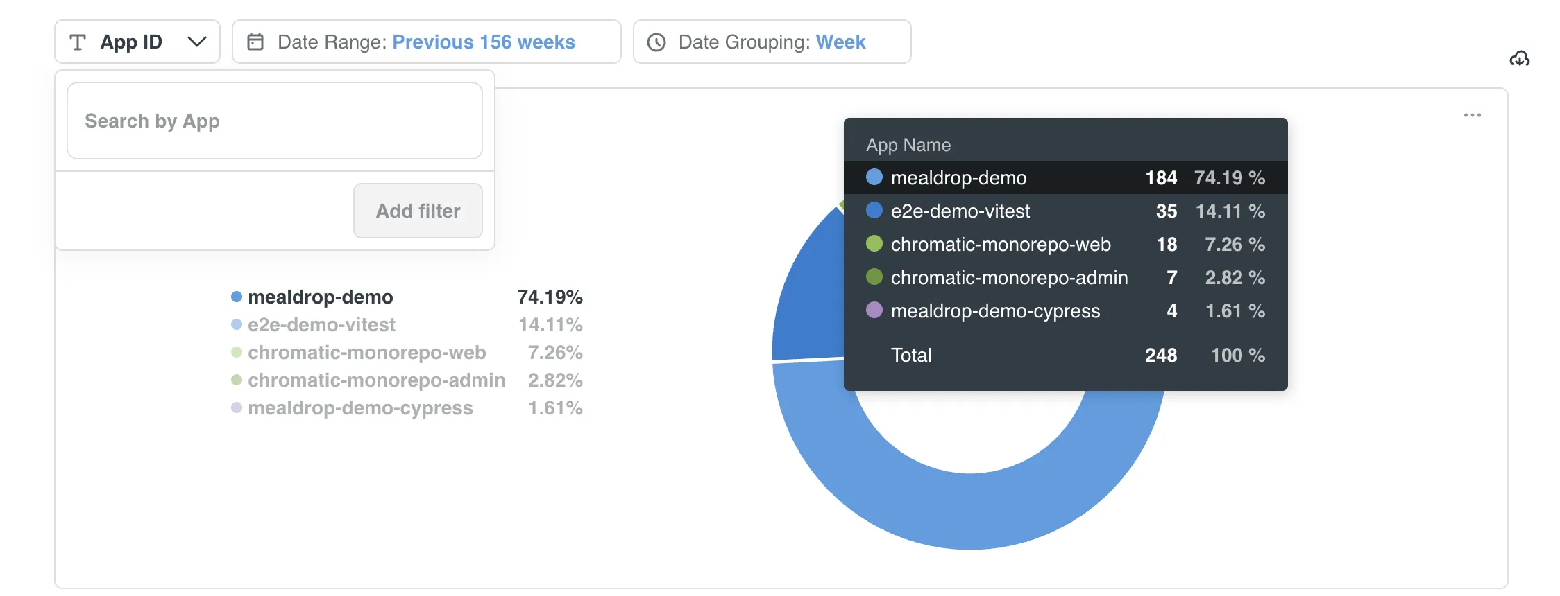 Example of filtering the Trends dashboard by clicking on a project