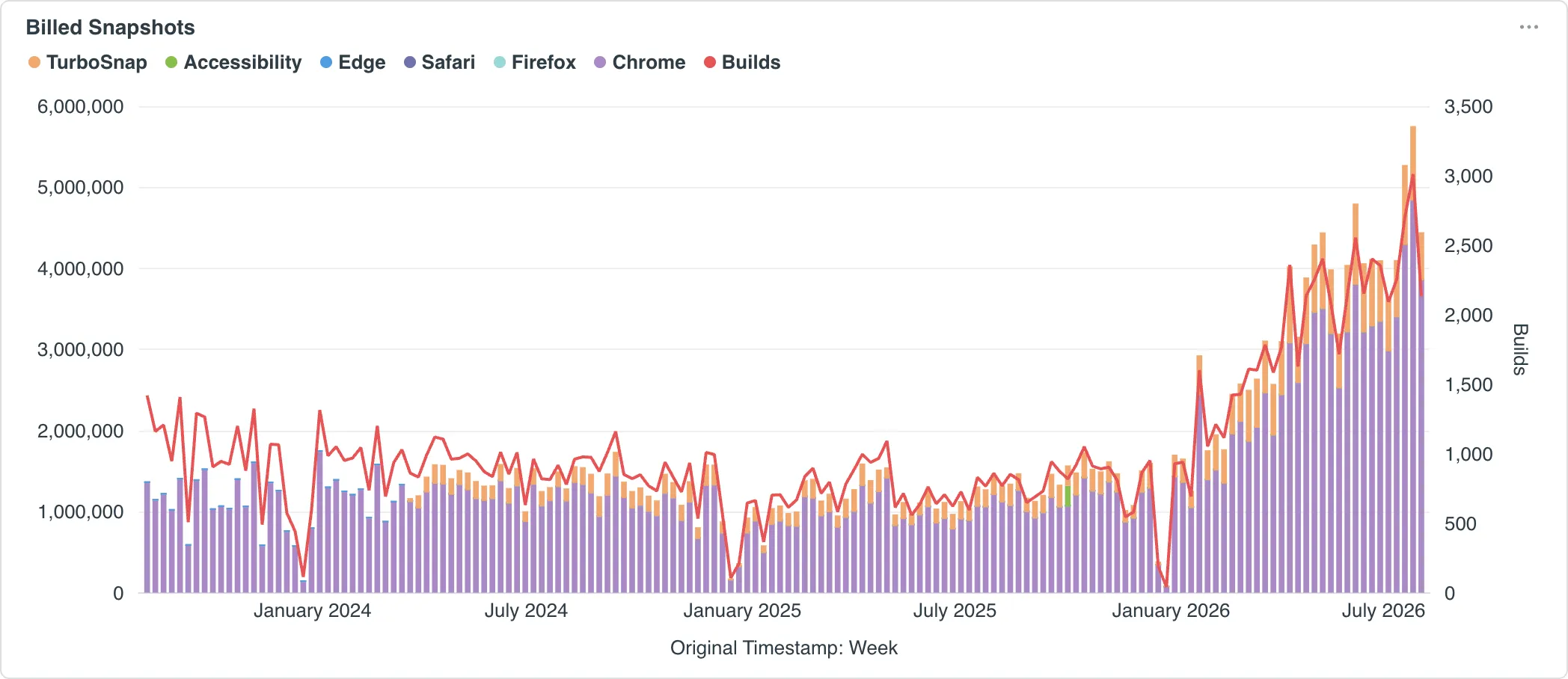Example of the Builds line and the bars tracking each other on the Billed Snapshots chart